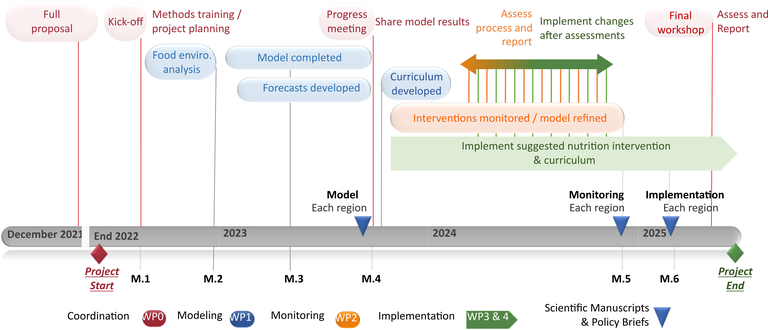 NIFAM timeline 2022